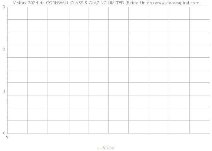 Visitas 2024 de CORNWALL GLASS & GLAZING LIMITED (Reino Unido) 