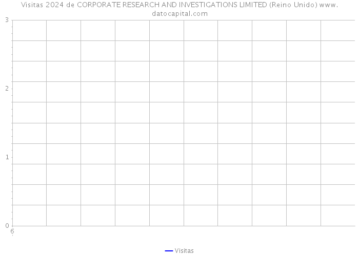 Visitas 2024 de CORPORATE RESEARCH AND INVESTIGATIONS LIMITED (Reino Unido) 