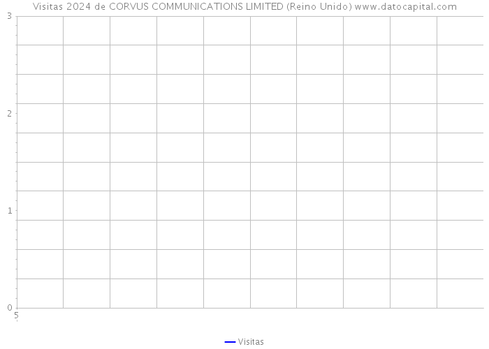Visitas 2024 de CORVUS COMMUNICATIONS LIMITED (Reino Unido) 