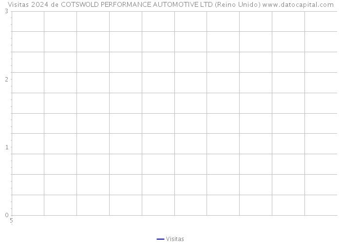 Visitas 2024 de COTSWOLD PERFORMANCE AUTOMOTIVE LTD (Reino Unido) 