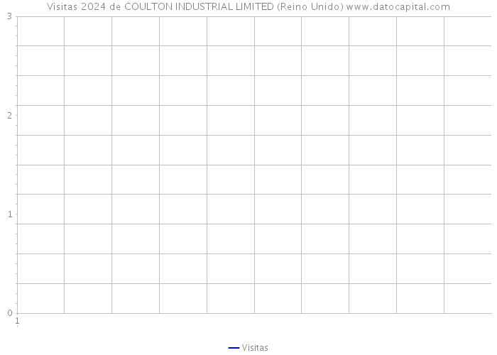 Visitas 2024 de COULTON INDUSTRIAL LIMITED (Reino Unido) 