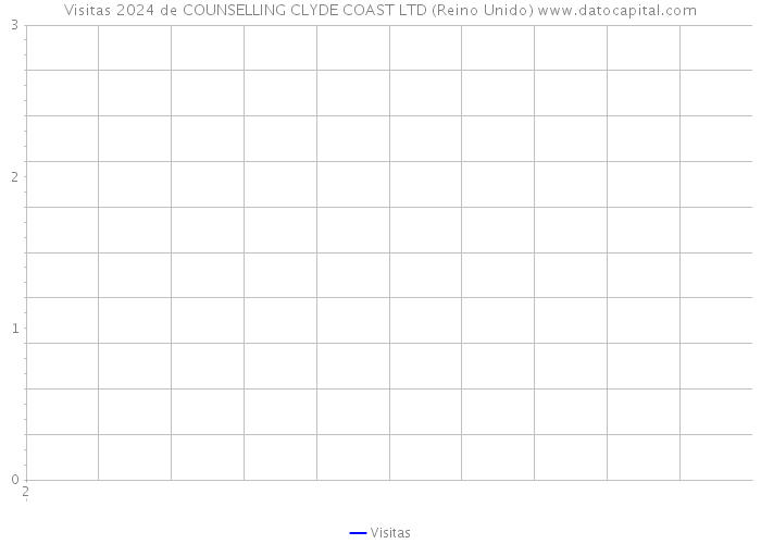 Visitas 2024 de COUNSELLING CLYDE COAST LTD (Reino Unido) 