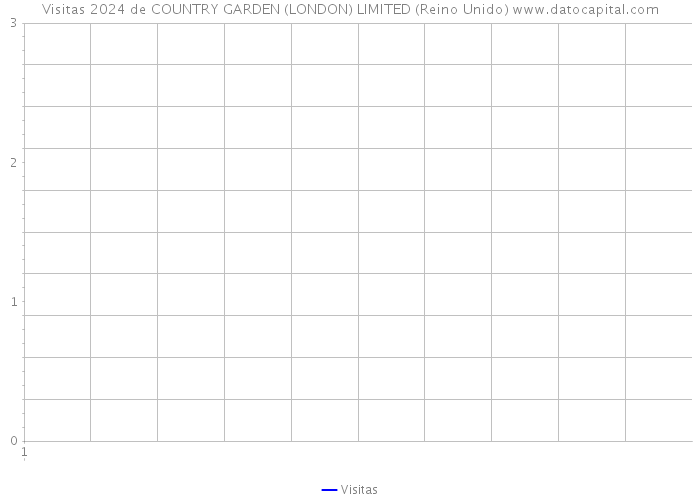 Visitas 2024 de COUNTRY GARDEN (LONDON) LIMITED (Reino Unido) 