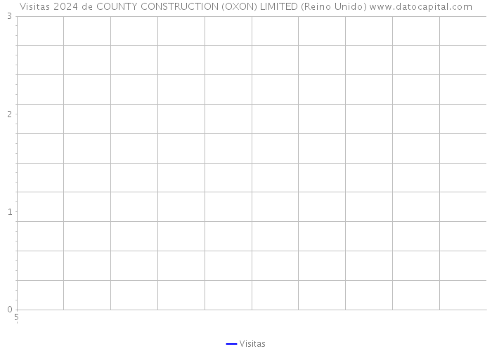 Visitas 2024 de COUNTY CONSTRUCTION (OXON) LIMITED (Reino Unido) 
