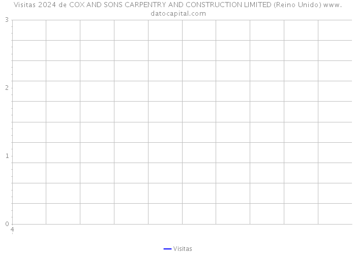 Visitas 2024 de COX AND SONS CARPENTRY AND CONSTRUCTION LIMITED (Reino Unido) 