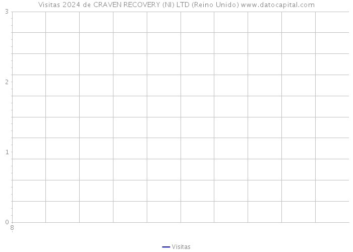 Visitas 2024 de CRAVEN RECOVERY (NI) LTD (Reino Unido) 