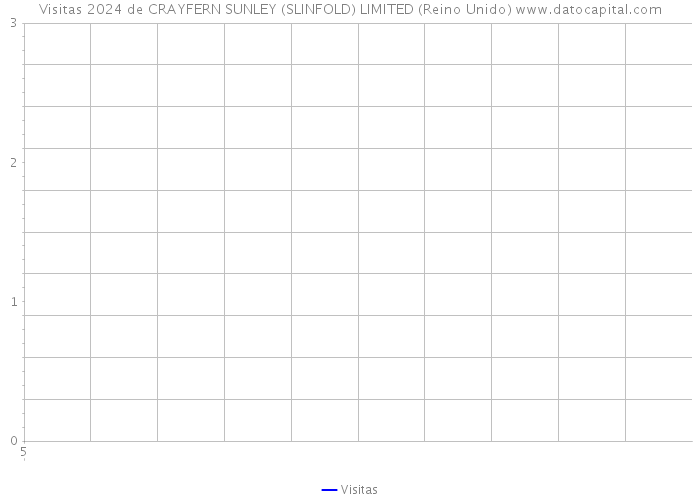 Visitas 2024 de CRAYFERN SUNLEY (SLINFOLD) LIMITED (Reino Unido) 