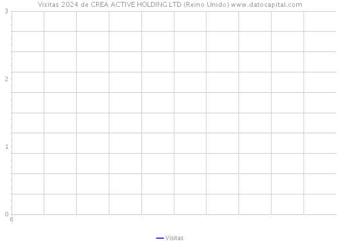 Visitas 2024 de CREA ACTIVE HOLDING LTD (Reino Unido) 