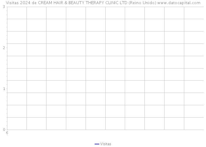 Visitas 2024 de CREAM HAIR & BEAUTY THERAPY CLINIC LTD (Reino Unido) 