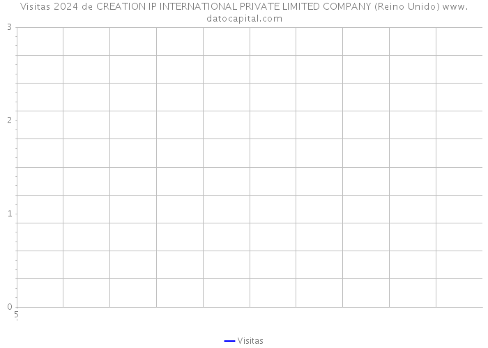 Visitas 2024 de CREATION IP INTERNATIONAL PRIVATE LIMITED COMPANY (Reino Unido) 