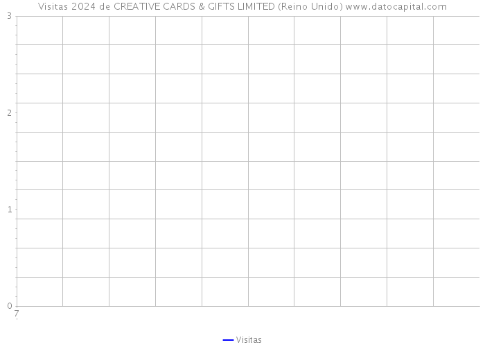 Visitas 2024 de CREATIVE CARDS & GIFTS LIMITED (Reino Unido) 