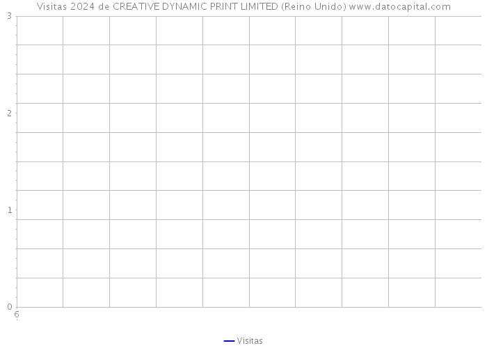 Visitas 2024 de CREATIVE DYNAMIC PRINT LIMITED (Reino Unido) 