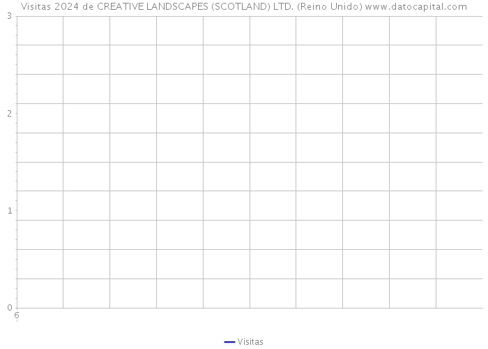 Visitas 2024 de CREATIVE LANDSCAPES (SCOTLAND) LTD. (Reino Unido) 