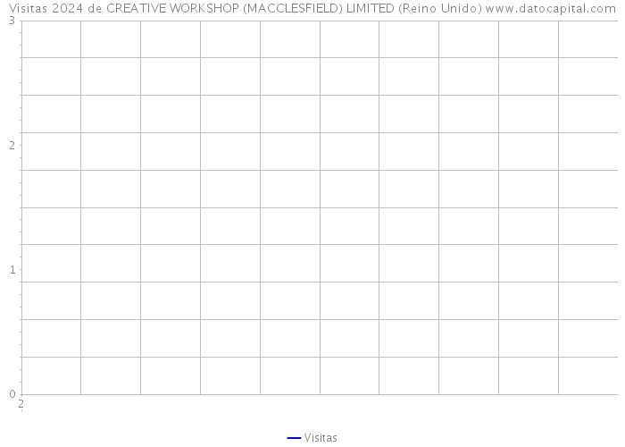 Visitas 2024 de CREATIVE WORKSHOP (MACCLESFIELD) LIMITED (Reino Unido) 
