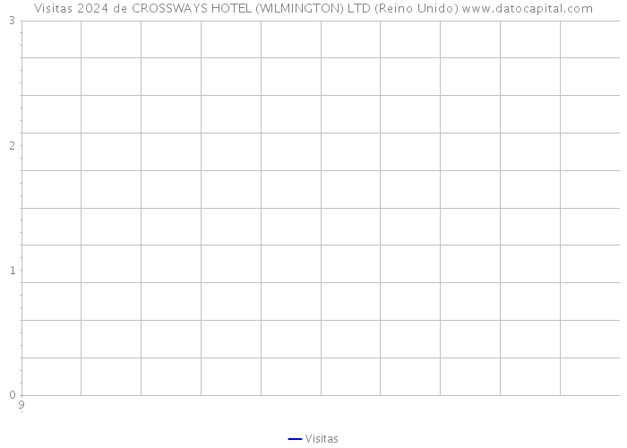 Visitas 2024 de CROSSWAYS HOTEL (WILMINGTON) LTD (Reino Unido) 