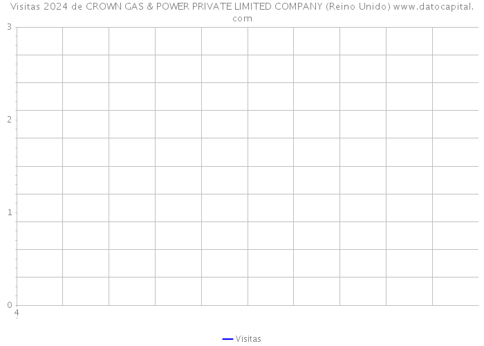 Visitas 2024 de CROWN GAS & POWER PRIVATE LIMITED COMPANY (Reino Unido) 