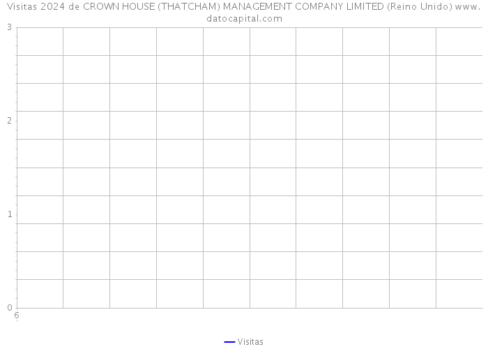 Visitas 2024 de CROWN HOUSE (THATCHAM) MANAGEMENT COMPANY LIMITED (Reino Unido) 