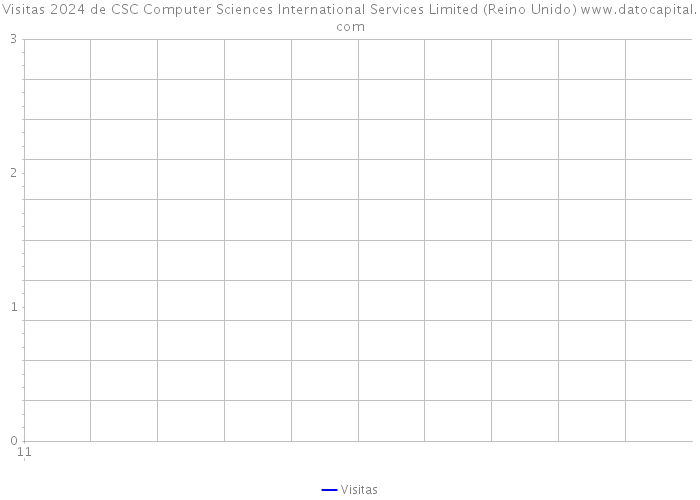 Visitas 2024 de CSC Computer Sciences International Services Limited (Reino Unido) 