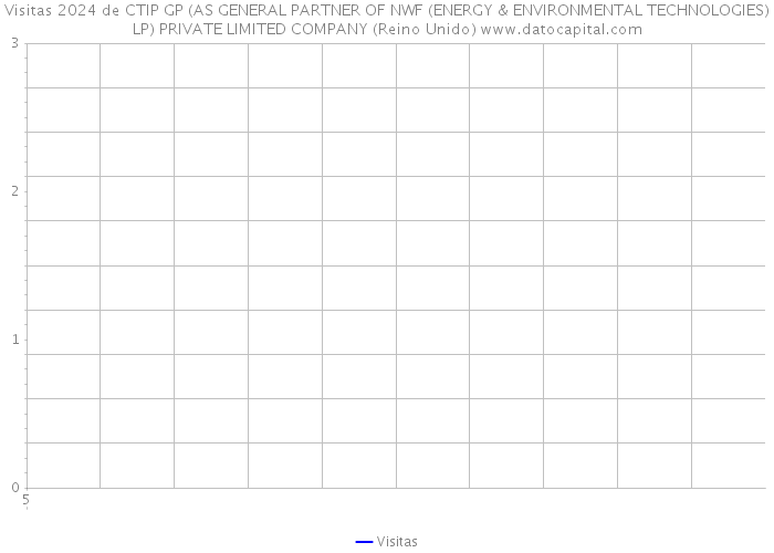 Visitas 2024 de CTIP GP (AS GENERAL PARTNER OF NWF (ENERGY & ENVIRONMENTAL TECHNOLOGIES)LP) PRIVATE LIMITED COMPANY (Reino Unido) 