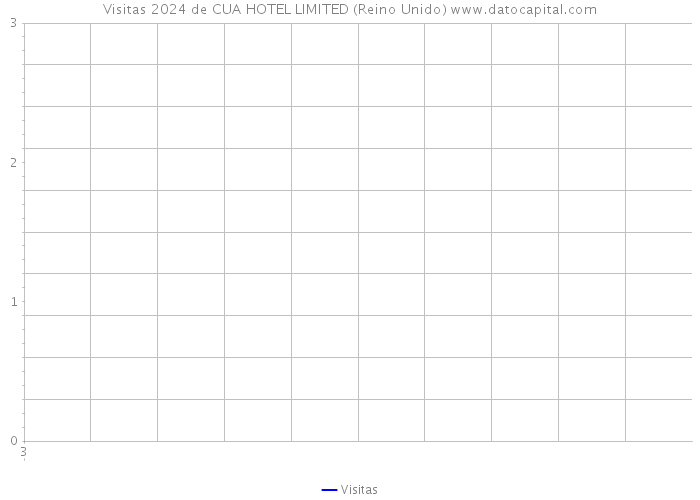 Visitas 2024 de CUA HOTEL LIMITED (Reino Unido) 