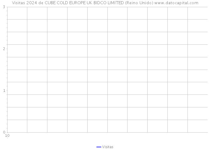 Visitas 2024 de CUBE COLD EUROPE UK BIDCO LIMITED (Reino Unido) 