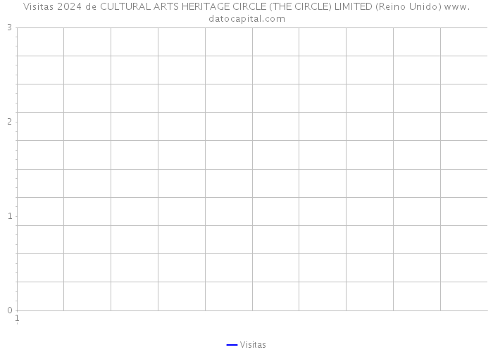 Visitas 2024 de CULTURAL ARTS HERITAGE CIRCLE (THE CIRCLE) LIMITED (Reino Unido) 