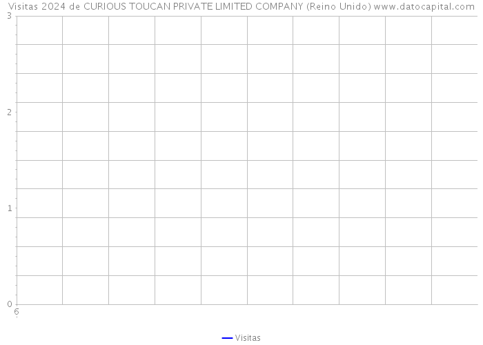 Visitas 2024 de CURIOUS TOUCAN PRIVATE LIMITED COMPANY (Reino Unido) 