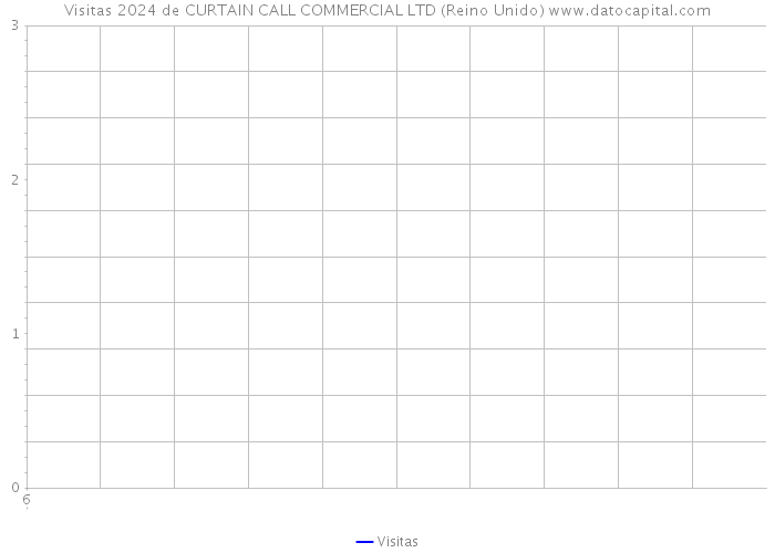 Visitas 2024 de CURTAIN CALL COMMERCIAL LTD (Reino Unido) 