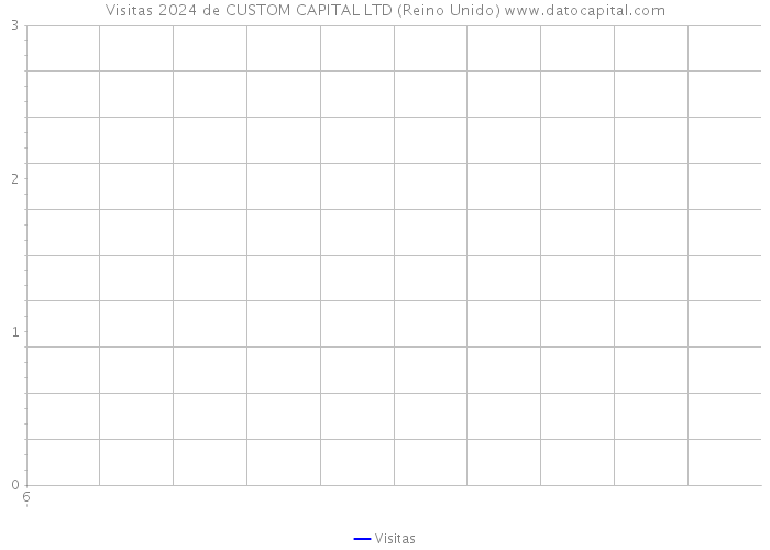 Visitas 2024 de CUSTOM CAPITAL LTD (Reino Unido) 