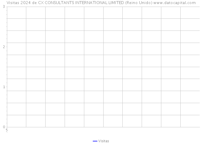 Visitas 2024 de CX CONSULTANTS INTERNATIONAL LIMITED (Reino Unido) 