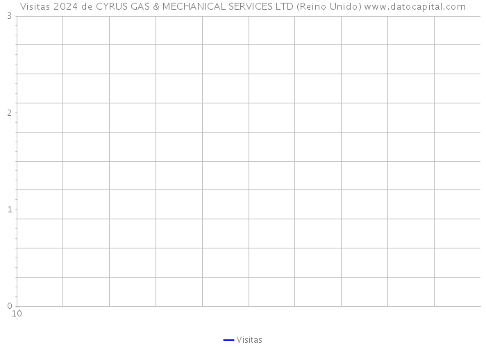 Visitas 2024 de CYRUS GAS & MECHANICAL SERVICES LTD (Reino Unido) 