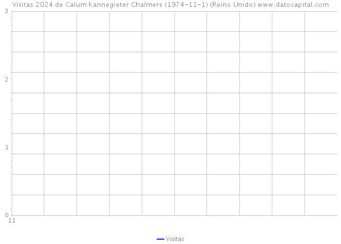 Visitas 2024 de Calum Kannegieter Chalmers (1974-11-1) (Reino Unido) 