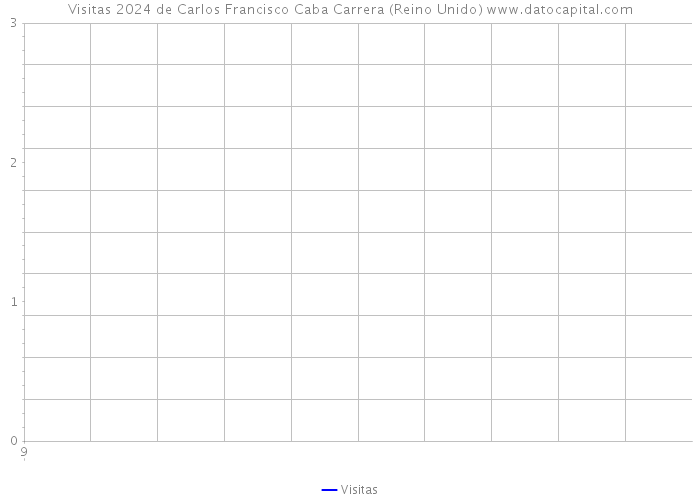 Visitas 2024 de Carlos Francisco Caba Carrera (Reino Unido) 