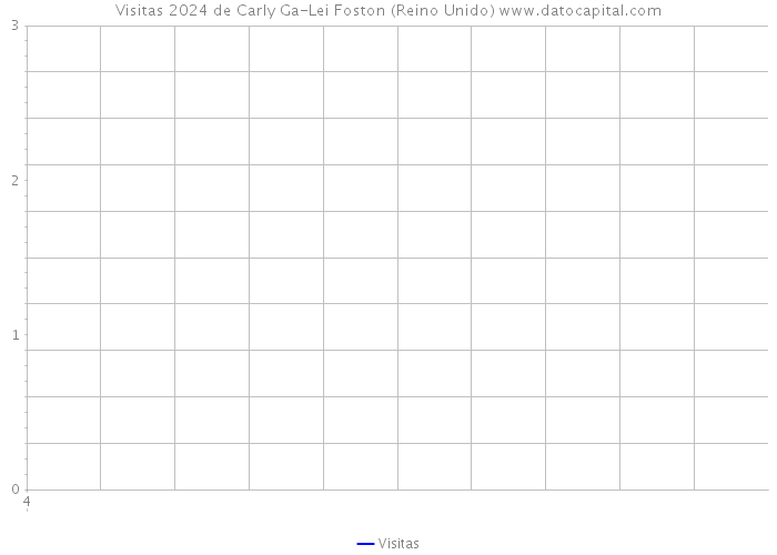 Visitas 2024 de Carly Ga-Lei Foston (Reino Unido) 