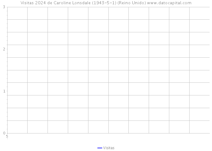 Visitas 2024 de Caroline Lonsdale (1943-5-1) (Reino Unido) 