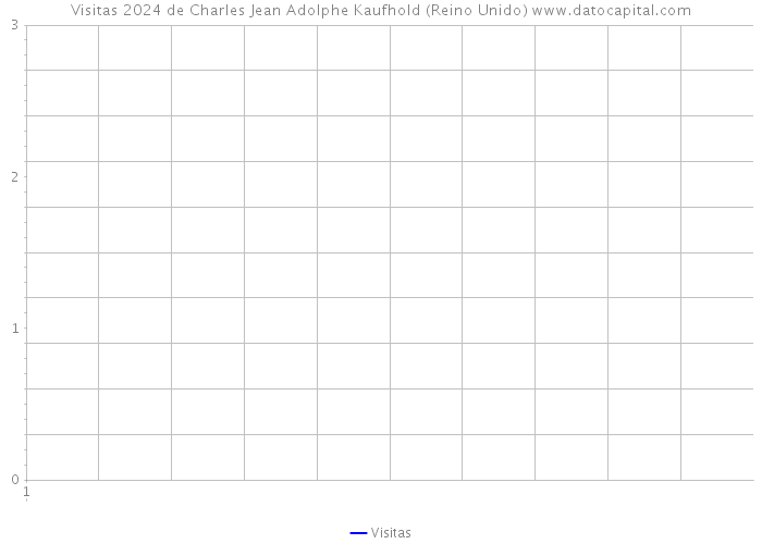 Visitas 2024 de Charles Jean Adolphe Kaufhold (Reino Unido) 