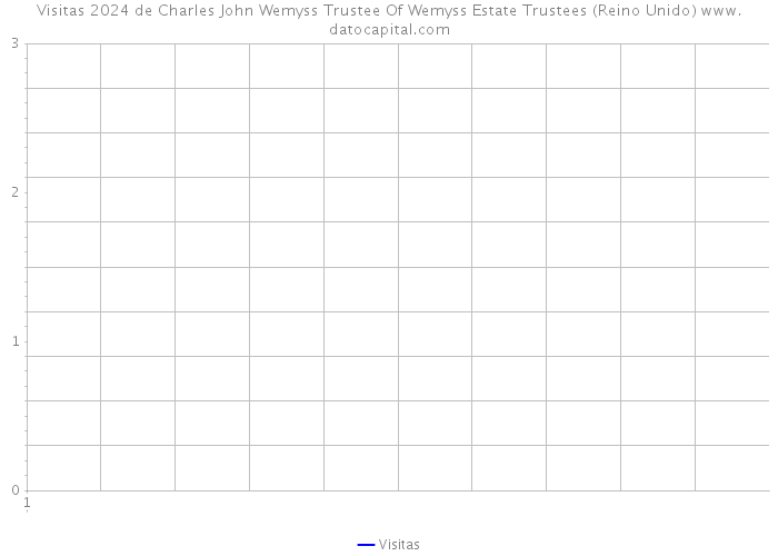 Visitas 2024 de Charles John Wemyss Trustee Of Wemyss Estate Trustees (Reino Unido) 