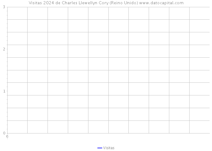 Visitas 2024 de Charles Llewellyn Cory (Reino Unido) 