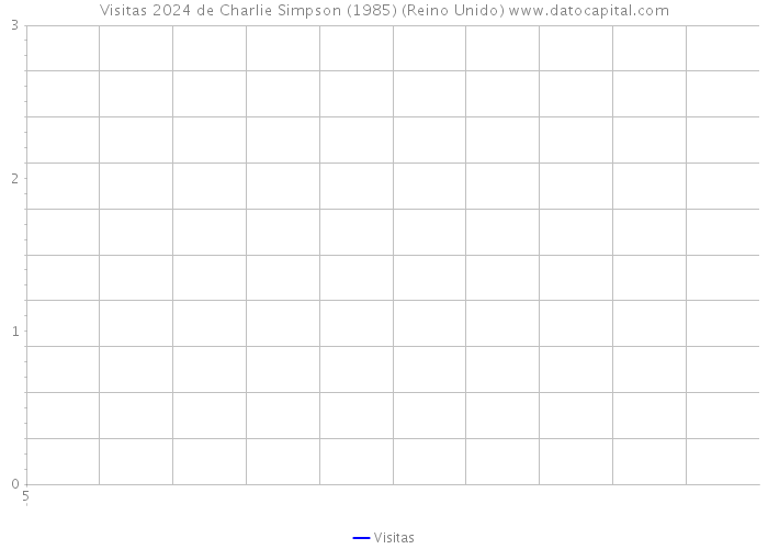 Visitas 2024 de Charlie Simpson (1985) (Reino Unido) 