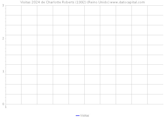 Visitas 2024 de Charlotte Roberts (1992) (Reino Unido) 