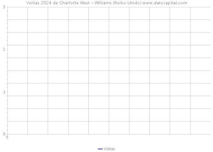 Visitas 2024 de Charlotte West - Williams (Reino Unido) 