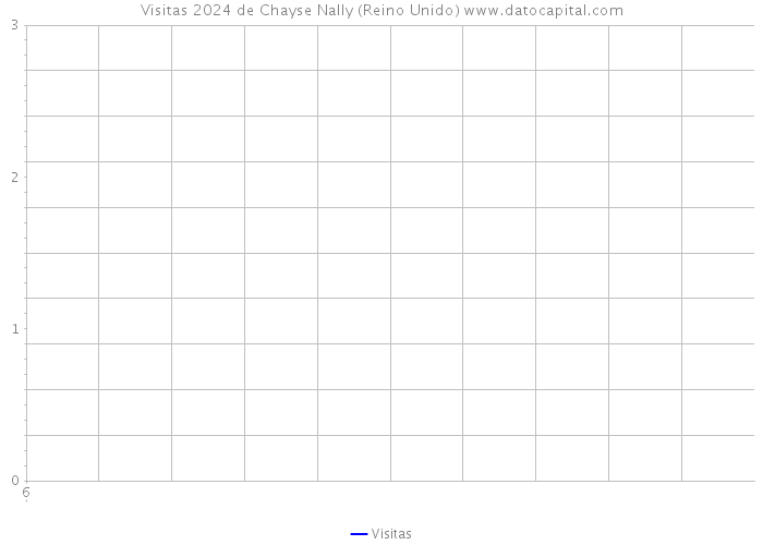 Visitas 2024 de Chayse Nally (Reino Unido) 