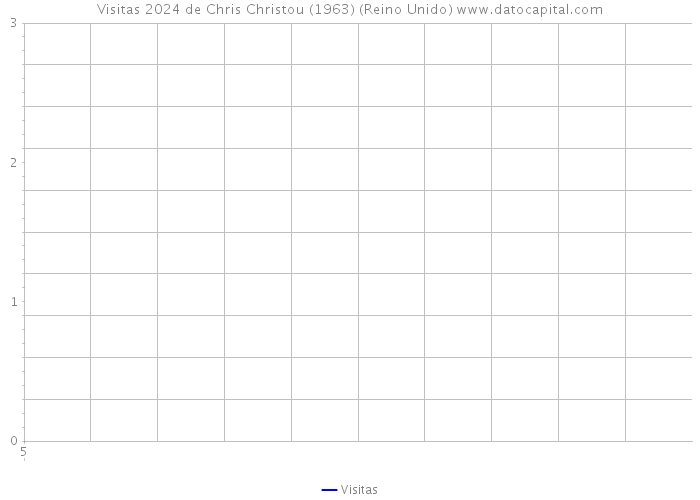 Visitas 2024 de Chris Christou (1963) (Reino Unido) 