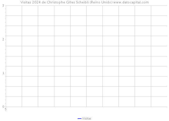 Visitas 2024 de Christophe Gilles Scheibli (Reino Unido) 