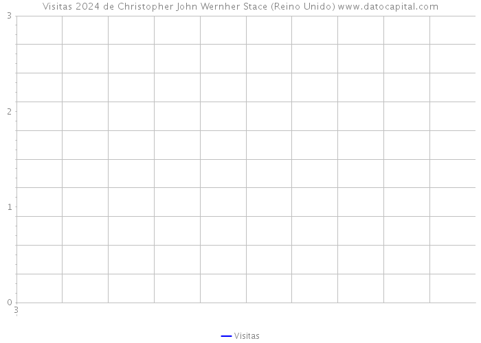 Visitas 2024 de Christopher John Wernher Stace (Reino Unido) 