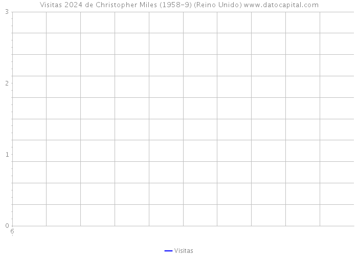 Visitas 2024 de Christopher Miles (1958-9) (Reino Unido) 