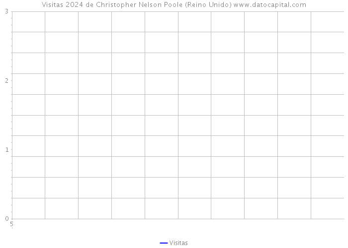 Visitas 2024 de Christopher Nelson Poole (Reino Unido) 