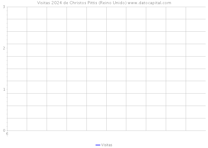 Visitas 2024 de Christos Pittis (Reino Unido) 