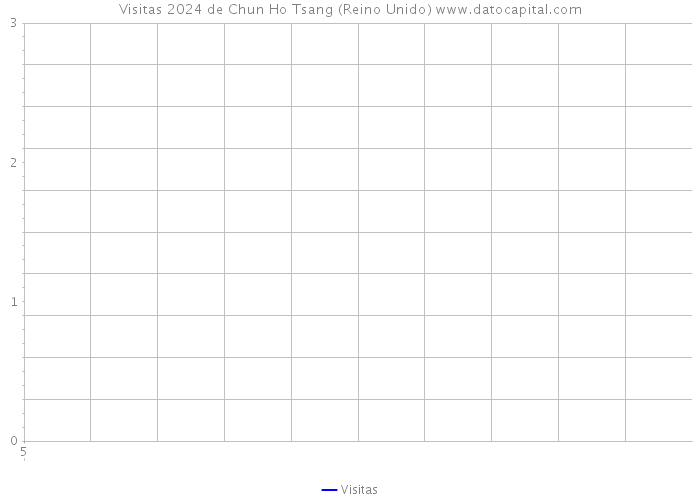 Visitas 2024 de Chun Ho Tsang (Reino Unido) 