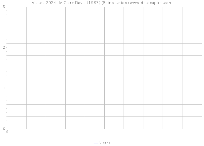 Visitas 2024 de Clare Davis (1967) (Reino Unido) 